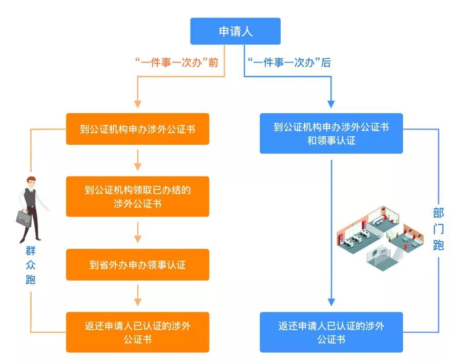 2022年1月4日起海南全省具備涉外業(yè)務的公證機構正式啟動涉外公證領事認證聯(lián)辦