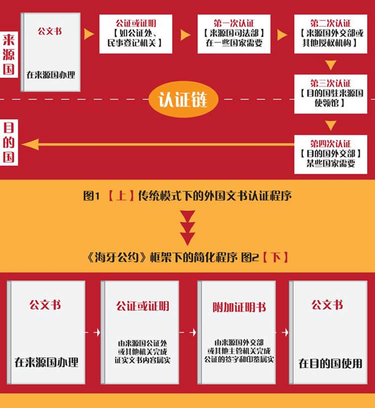 海牙認證辦理流程說明